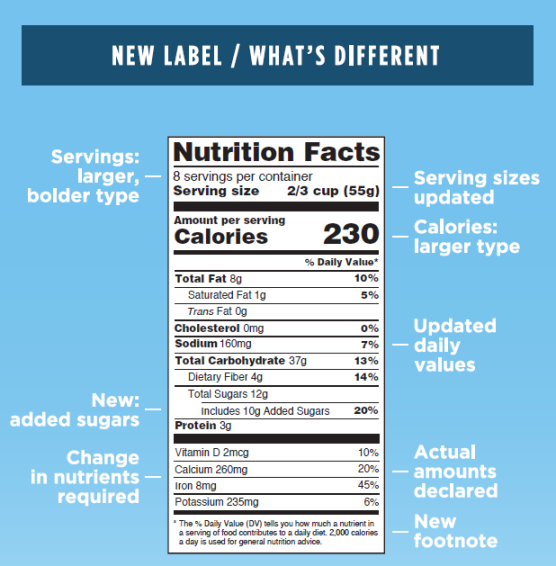 Vitamin D new nutrition label